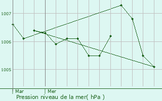 Graphe de la pression atmosphrique prvue pour Foug