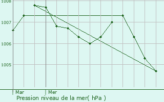 Graphe de la pression atmosphrique prvue pour Moncley