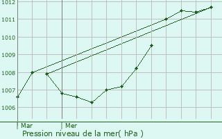 Graphe de la pression atmosphrique prvue pour Longsdorf