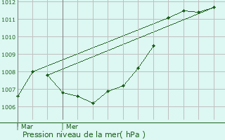 Graphe de la pression atmosphrique prvue pour Maison Leh