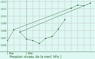 Graphe de la pression atmosphrique prvue pour Gilsdorf