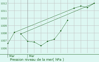 Graphe de la pression atmosphrique prvue pour Cruchten