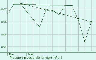 Graphe de la pression atmosphrique prvue pour Septme