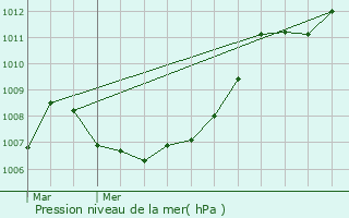 Graphe de la pression atmosphrique prvue pour Kleinhoscheid