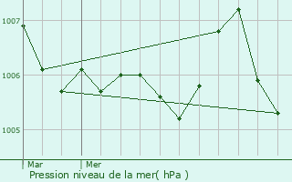 Graphe de la pression atmosphrique prvue pour Mancieulles