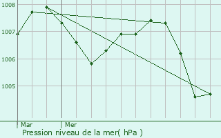 Graphe de la pression atmosphrique prvue pour Faramans