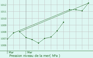 Graphe de la pression atmosphrique prvue pour Bavigne