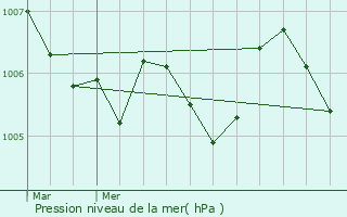 Graphe de la pression atmosphrique prvue pour Schneideschhof