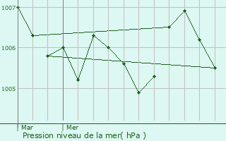 Graphe de la pression atmosphrique prvue pour Arlon