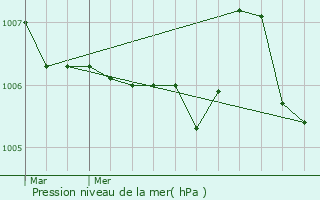 Graphe de la pression atmosphrique prvue pour Lironville