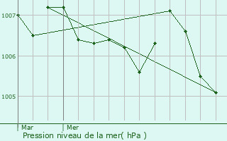 Graphe de la pression atmosphrique prvue pour Mirecourt