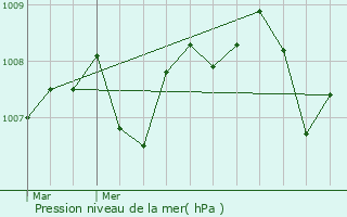 Graphe de la pression atmosphrique prvue pour Donnazac