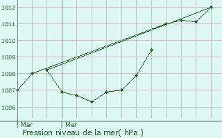 Graphe de la pression atmosphrique prvue pour Hosingen