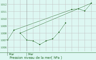 Graphe de la pression atmosphrique prvue pour Insenborn