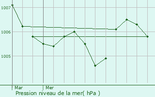 Graphe de la pression atmosphrique prvue pour Stockem