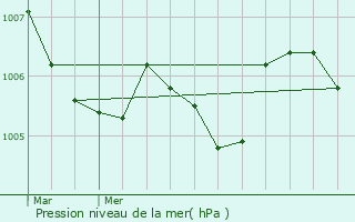 Graphe de la pression atmosphrique prvue pour Schimpach