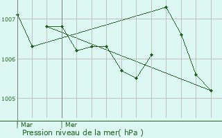 Graphe de la pression atmosphrique prvue pour Glaucourt