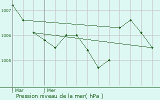 Graphe de la pression atmosphrique prvue pour Ernzen