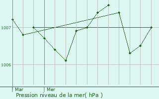Graphe de la pression atmosphrique prvue pour Le Mas-de-Tence