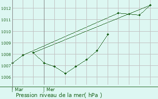 Graphe de la pression atmosphrique prvue pour Nagem