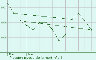 Graphe de la pression atmosphrique prvue pour Brouch-ls-Biwer