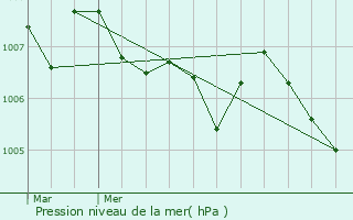 Graphe de la pression atmosphrique prvue pour Pouxeux