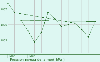Graphe de la pression atmosphrique prvue pour Heerenveen