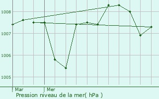 Graphe de la pression atmosphrique prvue pour Le Vivier