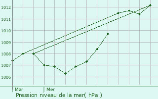 Graphe de la pression atmosphrique prvue pour Berschbach