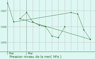 Graphe de la pression atmosphrique prvue pour Rmrville