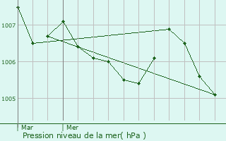 Graphe de la pression atmosphrique prvue pour Jolivet