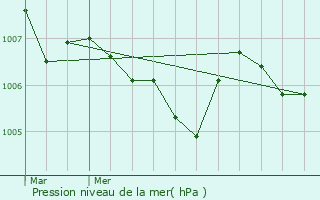 Graphe de la pression atmosphrique prvue pour Mignville