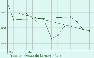 Graphe de la pression atmosphrique prvue pour Chazelles-sur-Albe