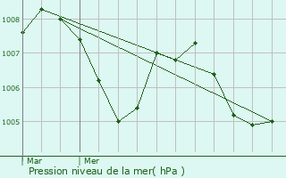 Graphe de la pression atmosphrique prvue pour Boussy