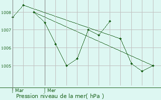 Graphe de la pression atmosphrique prvue pour Lornay