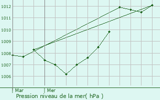 Graphe de la pression atmosphrique prvue pour Schleiwenhaff