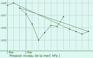 Graphe de la pression atmosphrique prvue pour La Balme-de-Thuy