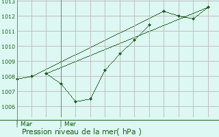 Graphe de la pression atmosphrique prvue pour Fresnes