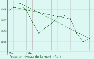 Graphe de la pression atmosphrique prvue pour Prmillieu