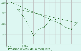 Graphe de la pression atmosphrique prvue pour Onnion