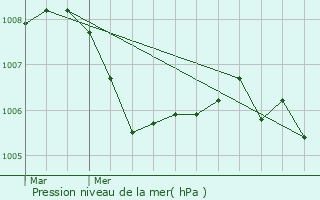 Graphe de la pression atmosphrique prvue pour Mont-Saxonnex