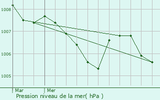 Graphe de la pression atmosphrique prvue pour Waldersbach