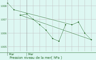 Graphe de la pression atmosphrique prvue pour Saint-Blaise-la-Roche