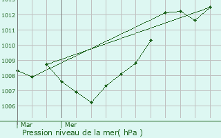 Graphe de la pression atmosphrique prvue pour Bouligny