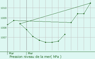 Graphe de la pression atmosphrique prvue pour Wielsbeke