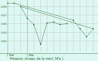 Graphe de la pression atmosphrique prvue pour Saint-Saturnin-ls-Avignon