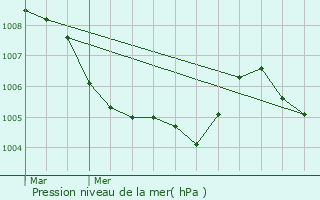 Graphe de la pression atmosphrique prvue pour Bad Drkheim