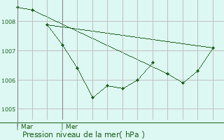 Graphe de la pression atmosphrique prvue pour Praz de Lys