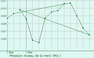 Graphe de la pression atmosphrique prvue pour Torrejn de la Calzada