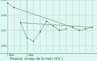 Graphe de la pression atmosphrique prvue pour Cabras